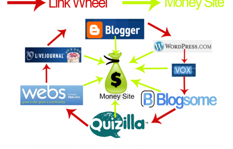 Boost your Link building Campaign with Link Wheel